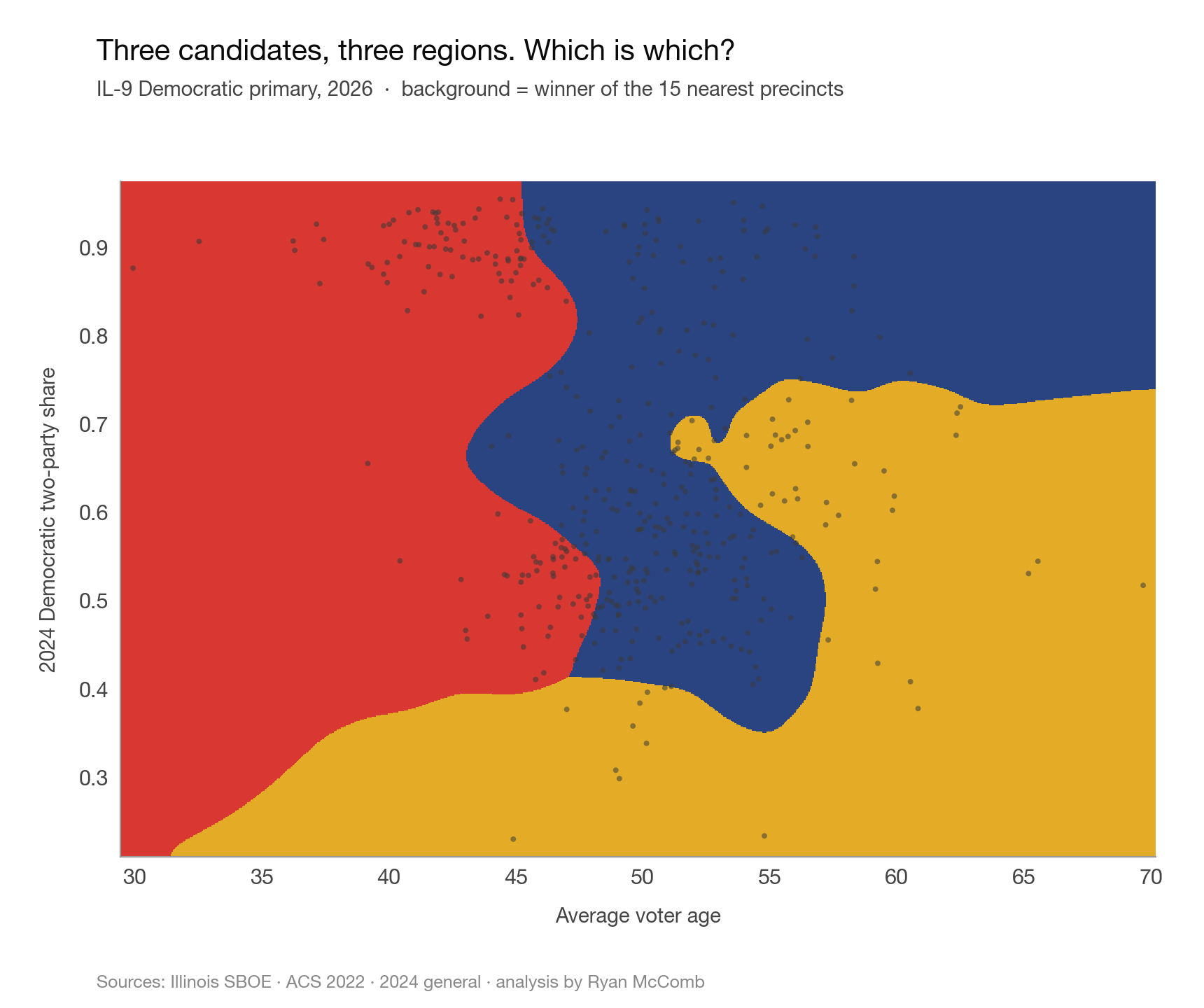 IL-9 precincts plotted by average voter age versus 2024 Democratic two-party share, colored by candidate.