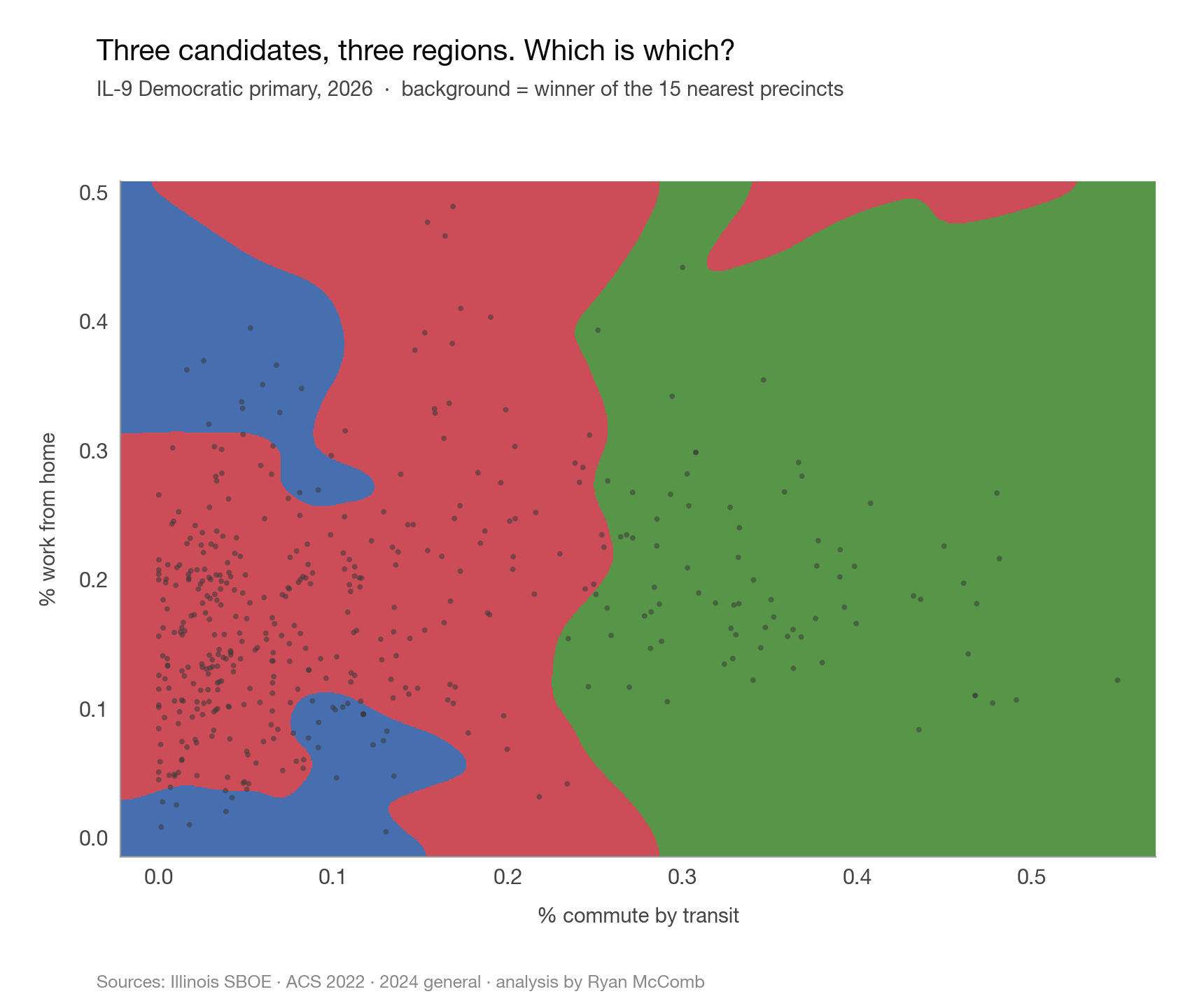 IL-9 precincts plotted by % commute by transit versus % work from home.
